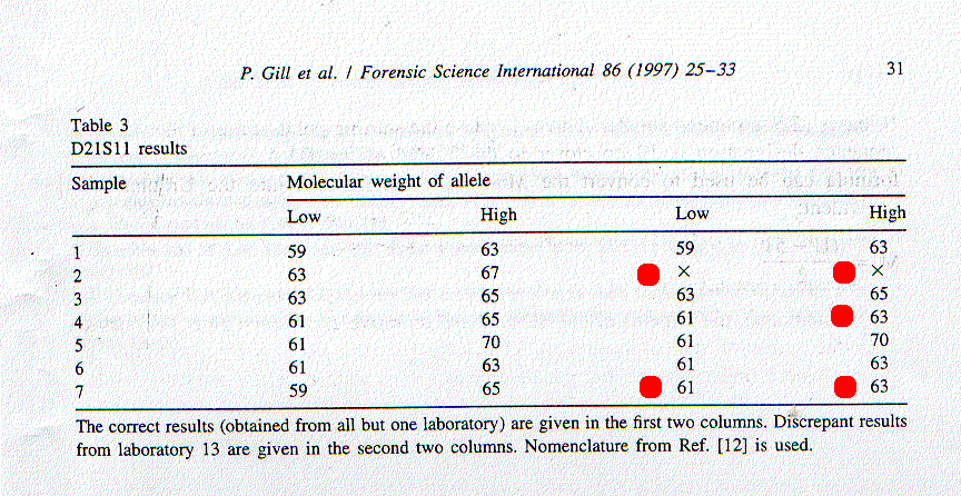  'Invalidation' of DNA profiles - D21 