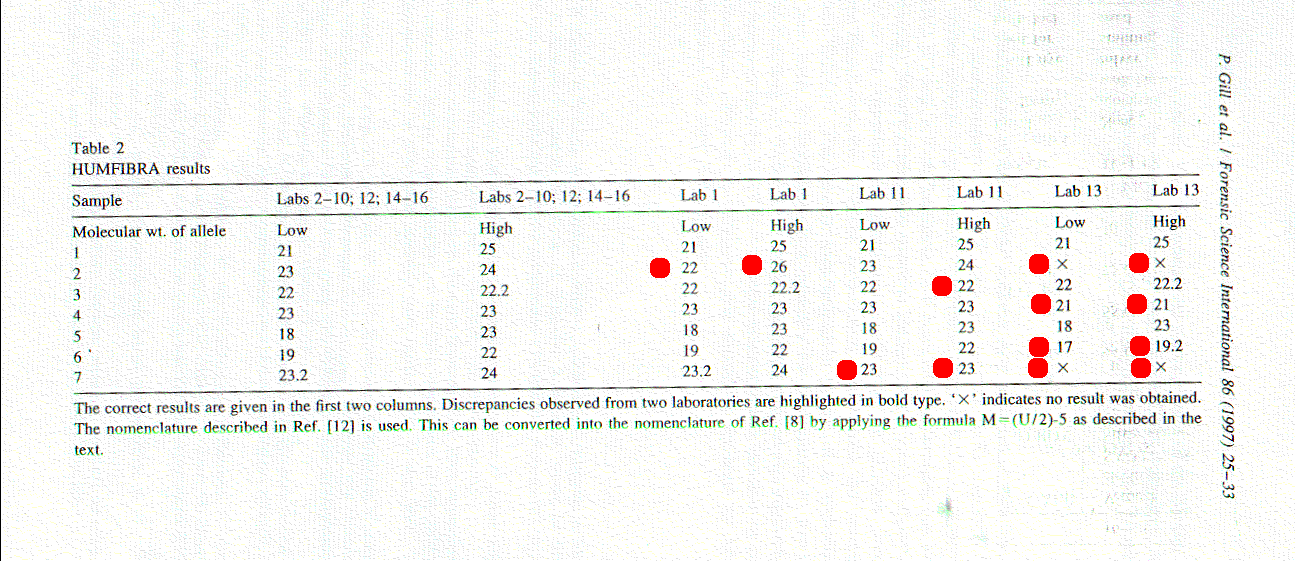  'Invalidation' of DNA profiles - FGA 